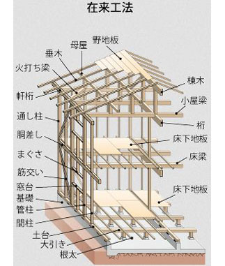 木造住宅をリノベーション(リフォーム)「在来工法とツーバイフォー工法」できること・できないこと