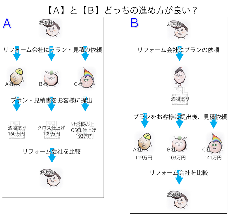 リフォーム計画の進め方。選ぶならどっち?