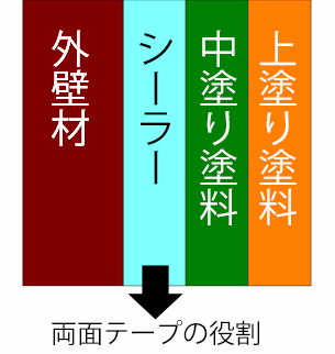 外壁の下塗り塗料シーラー、フィラー、プライマーの違いは何？