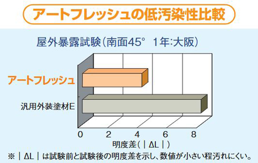 汚れが耐用年数を短くする