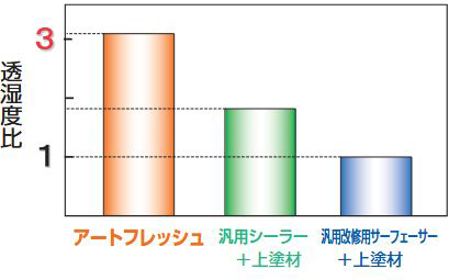 優れた透湿性によって膨れを防止