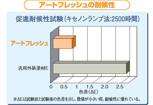 アートフレッシュの耐用年数