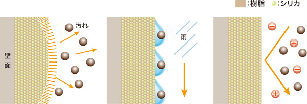 ナノコポジットは低汚染性なので汚れに強い