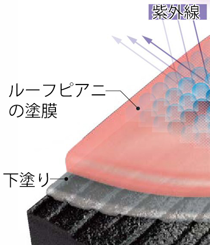 水性なのに油性なみの耐久性がある屋根塗料