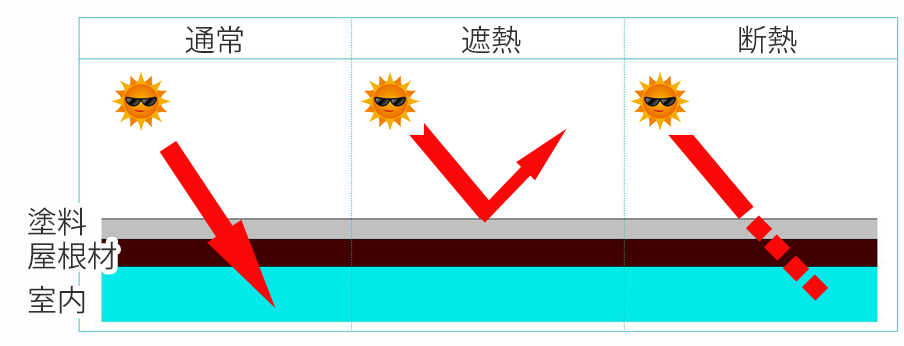 遮熱性がある